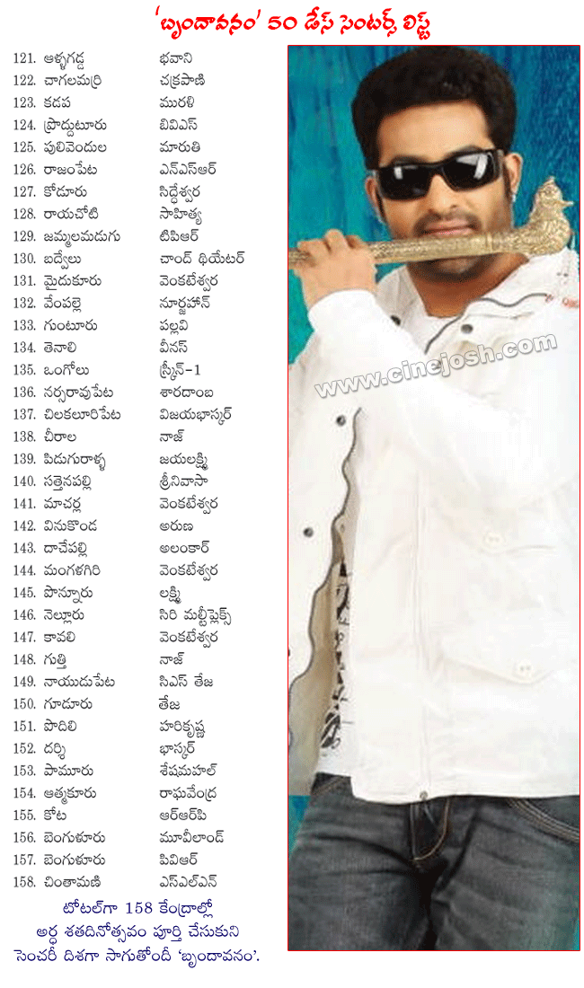 brindavanam 50 days centers list,brindavanam 50 days theaters,brindavanam share,brindavanam revenue,brindavanam records,brindavanam collections,brindavanam centers,brindavanam fifty days centers,nandamuri young tiger ntr movie brindavanam details